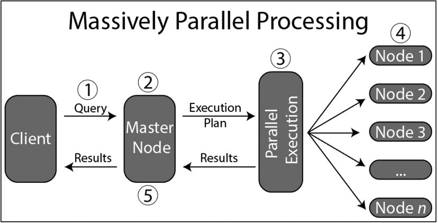 MPP архитектура. Parallel processing. Massive Parallel processing. Parallel Processor. Расширение mpp