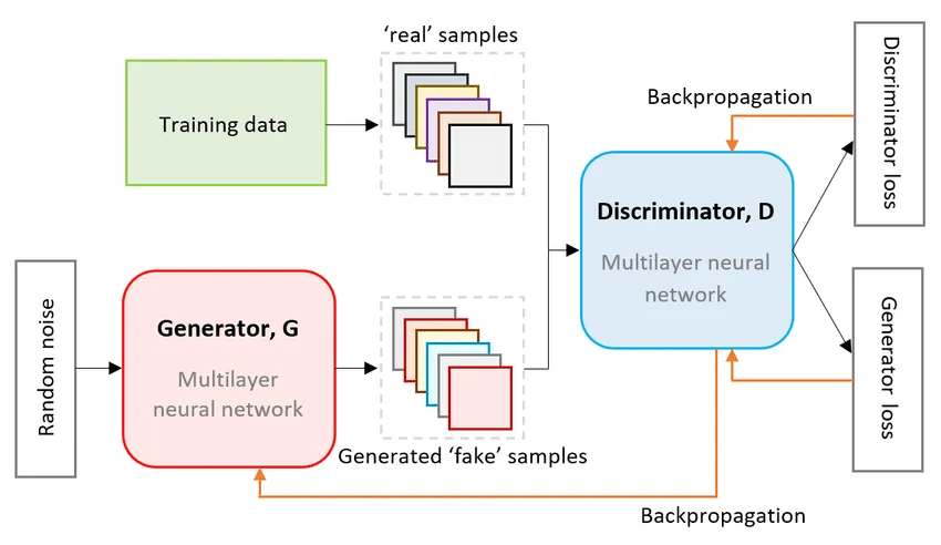 GAN Architecture Diagram. From Generative Adversarial Networks for Synthetic Data Generation: A Comparative Study by Claire Little, Mark James Elliot, Richard Allmendinger, and Sahel Shariati Samani. Published under the Creative Commons Attribution 4.0 International License.