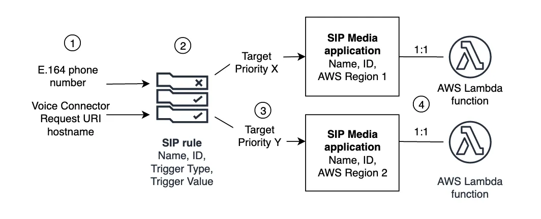 AWS Chime PSTN