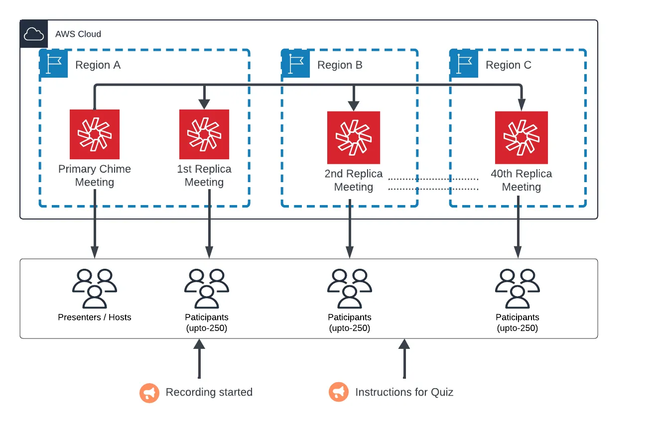 Brodcasting messages in typical chime meeting with replicas