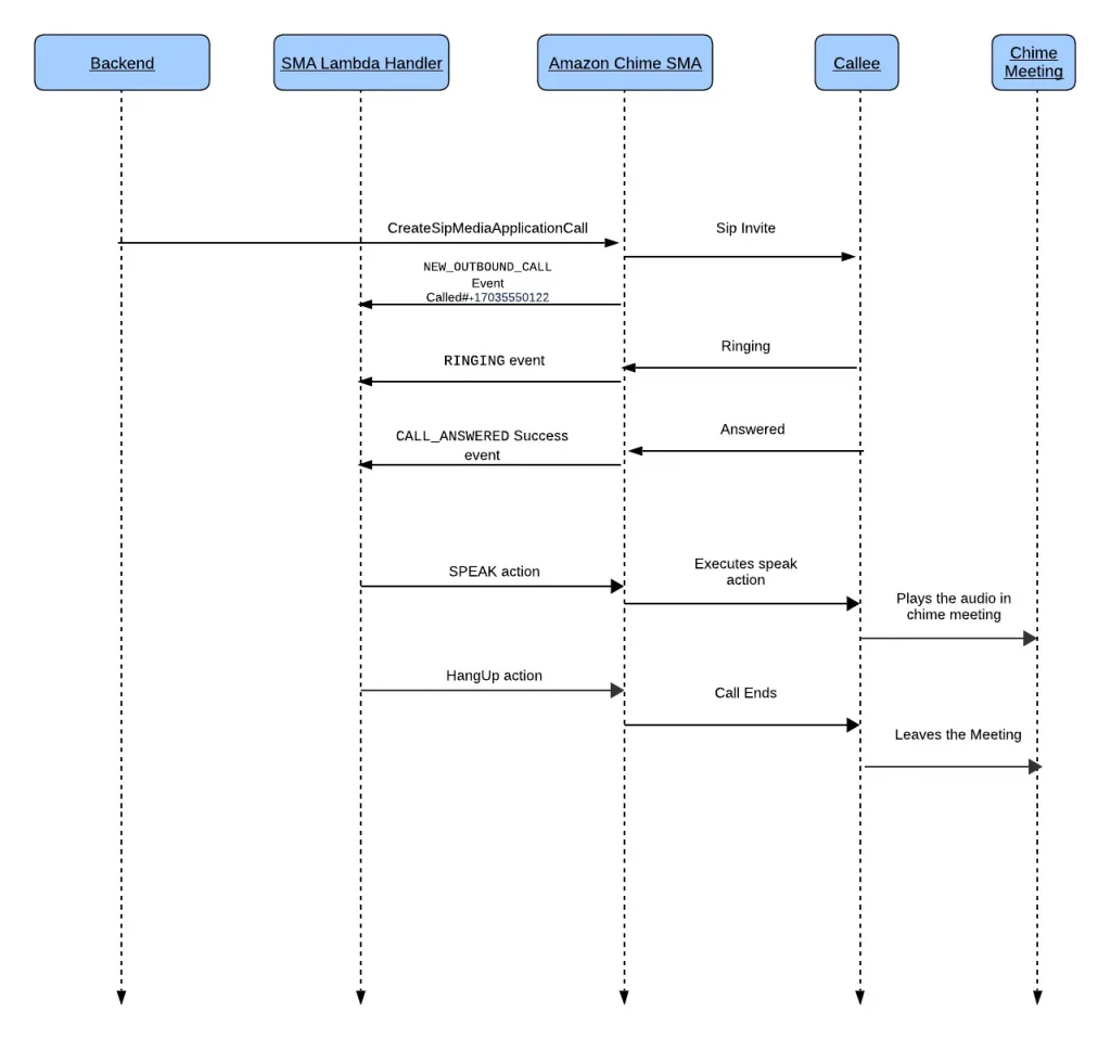 Magic Phone Number Sequence Diagram