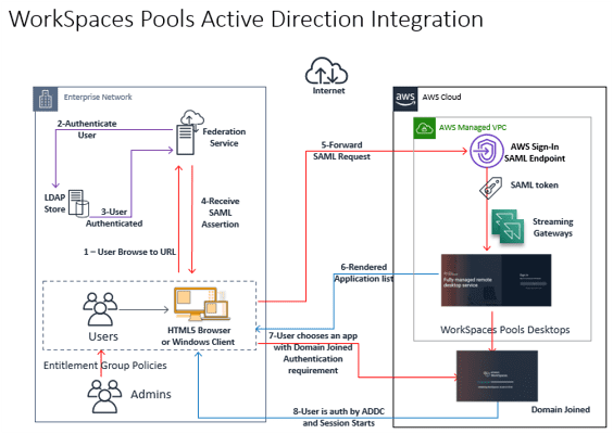 Workspaces-Pools-Active-Direction-Integration